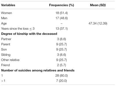 Depression, Hopelessness, and Complicated Grief in Survivors of Suicide